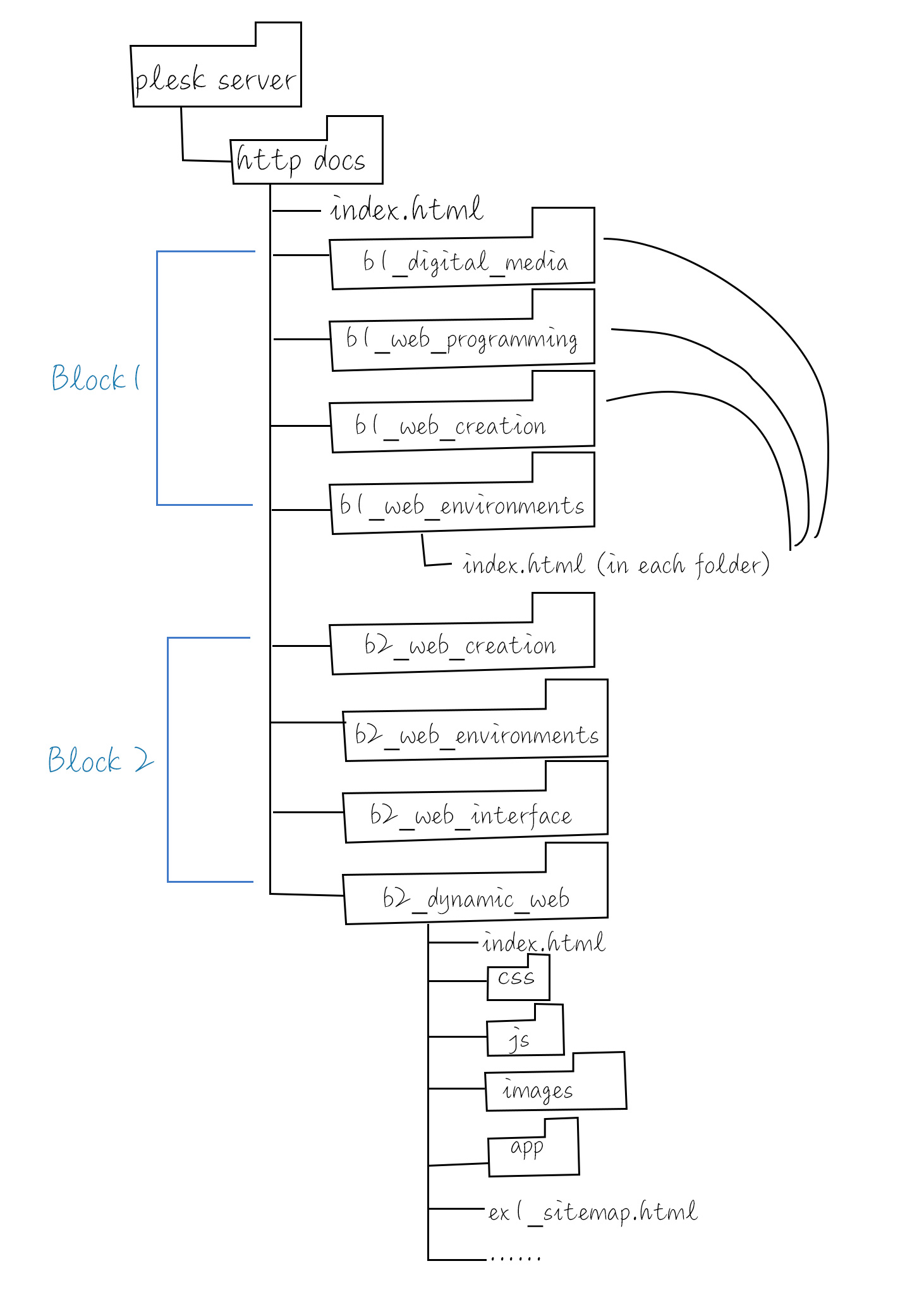 dynamic web